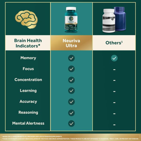 NEURIVA Ultra Decaffeinated Clinically Tested Nootropic Brain Supplement for Mental Alertness, Memory, Focus & Concentration, Cognivive, Neurofactor, Phosphatidylserine, Vitamins B6 B12, 60 Capsules - Image 6