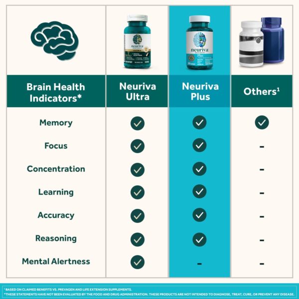 NEURIVA Plus Brain Supplement for Memory and Focus Clinically Tested Nootropics for Concentration for Mental Clarity, Cognitive Enhancement Vitamins B6, B12, Phosphatidylserine 30 Capsules - Image 6